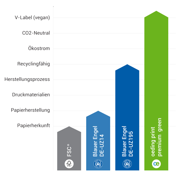 Grafik Umweltzeichen FSC und Blauer Engel DE-UZ195